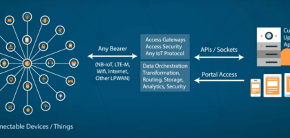 Case Study: IoT Data Management & Device Controls Web Application