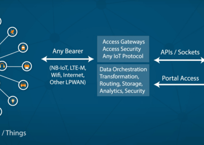 Case Study: IoT Data Management & Device Controls Web Application