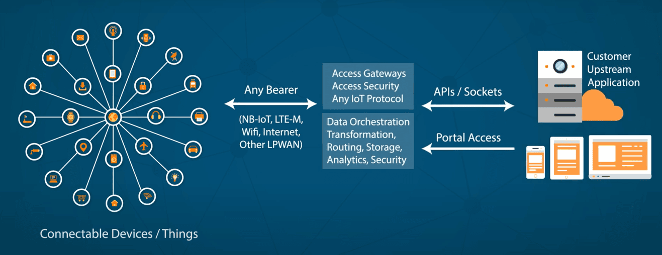 Case Study: IoT Data Management & Device Controls Web Application